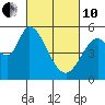 Petaluma Marina tide chart for Thursday, March 10, 2022