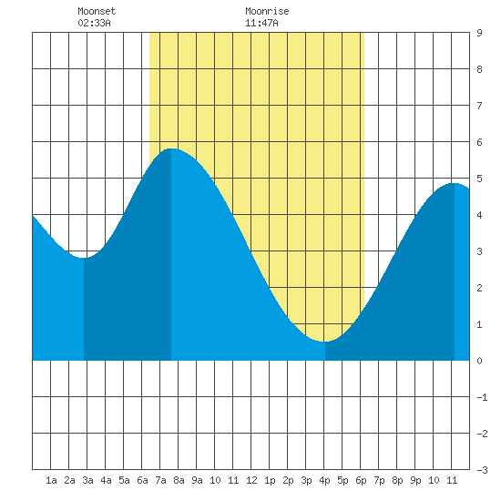 Petaluma Marina tide chart for Friday, March 11, 2022