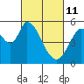 Petaluma Marina tide chart for Friday, March 11, 2022