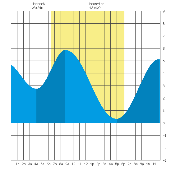 Petaluma Marina tide chart for Saturday, March 12, 2022