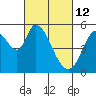 Petaluma Marina tide chart for Saturday, March 12, 2022