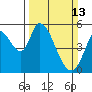 Petaluma Marina tide chart for Sunday, March 13, 2022