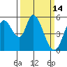 Petaluma Marina tide chart for Monday, March 14, 2022