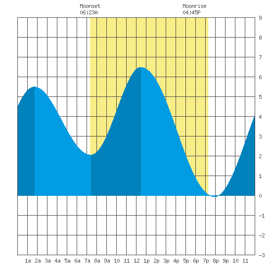 Petaluma Marina tide chart for Tuesday, March 15, 2022