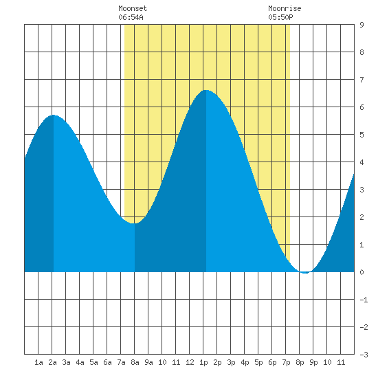 Petaluma Marina tide chart for Wednesday, March 16, 2022