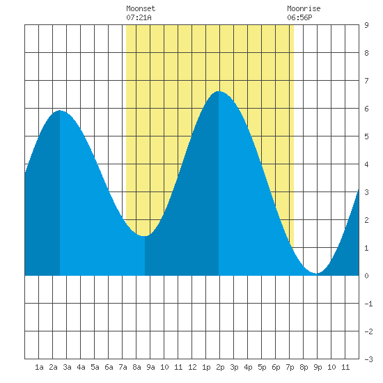 Petaluma Marina tide chart for Thursday, March 17, 2022