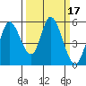 Petaluma Marina tide chart for Thursday, March 17, 2022