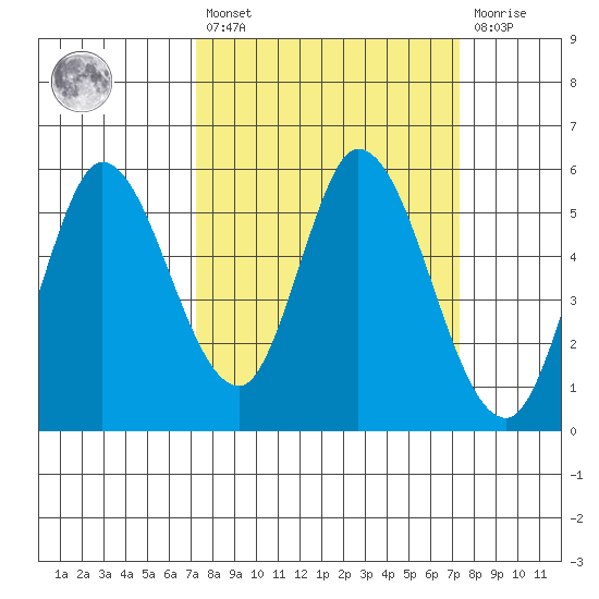 Petaluma Marina tide chart for Friday, March 18, 2022