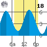 Petaluma Marina tide chart for Friday, March 18, 2022