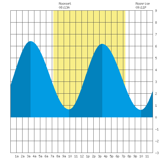 Petaluma Marina tide chart for Saturday, March 19, 2022