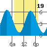 Petaluma Marina tide chart for Saturday, March 19, 2022