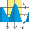 Petaluma Marina tide chart for Tuesday, March 1, 2022