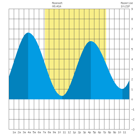 Petaluma Marina tide chart for Sunday, March 20, 2022