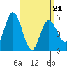 Petaluma Marina tide chart for Monday, March 21, 2022