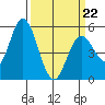 Petaluma Marina tide chart for Tuesday, March 22, 2022