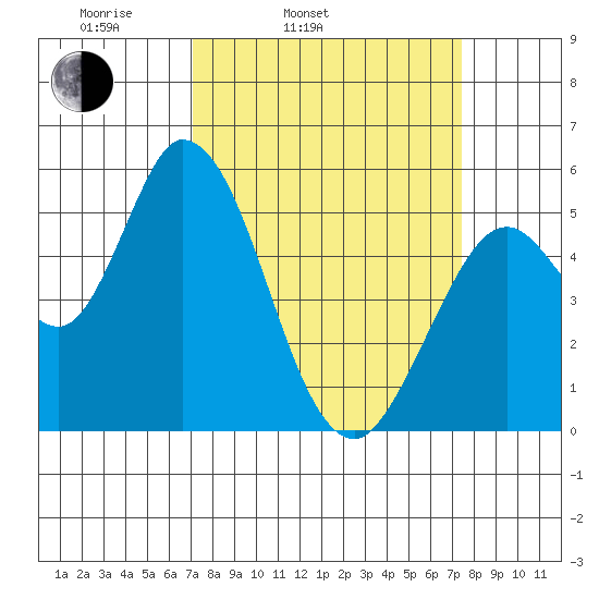 Petaluma Marina tide chart for Thursday, March 24, 2022