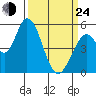 Petaluma Marina tide chart for Thursday, March 24, 2022