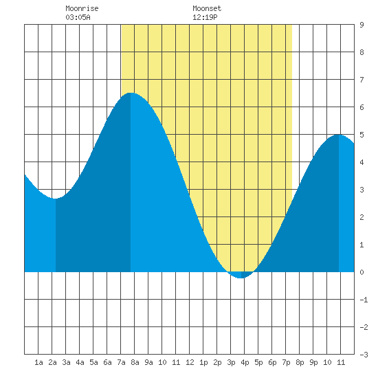 Petaluma Marina tide chart for Friday, March 25, 2022