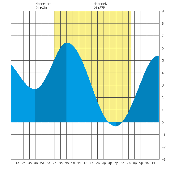 Petaluma Marina tide chart for Saturday, March 26, 2022