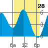 Petaluma Marina tide chart for Monday, March 28, 2022