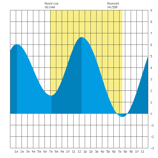Petaluma Marina tide chart for Tuesday, March 29, 2022