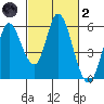 Petaluma Marina tide chart for Wednesday, March 2, 2022