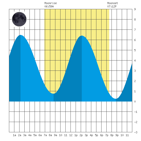 Petaluma Marina tide chart for Thursday, March 31, 2022