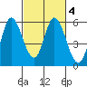 Petaluma Marina tide chart for Friday, March 4, 2022