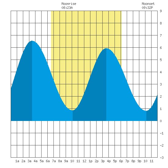 Petaluma Marina tide chart for Saturday, March 5, 2022