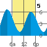 Petaluma Marina tide chart for Saturday, March 5, 2022
