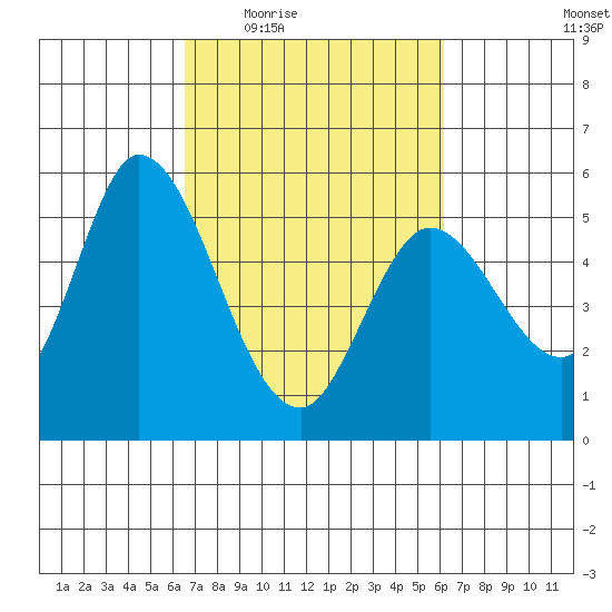 Petaluma Marina tide chart for Monday, March 7, 2022