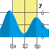 Petaluma Marina tide chart for Monday, March 7, 2022