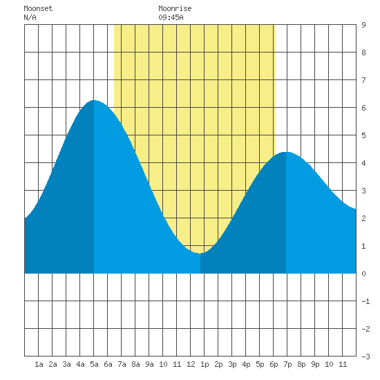 Petaluma Marina tide chart for Tuesday, March 8, 2022