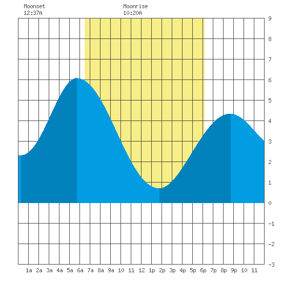 Petaluma Marina tide chart for Wednesday, March 9, 2022