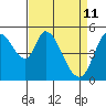 Petaluma Marina tide chart for Monday, April 11, 2022