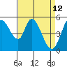 Petaluma Marina tide chart for Tuesday, April 12, 2022