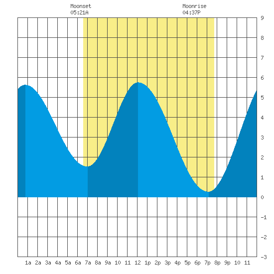 Petaluma Marina tide chart for Wednesday, April 13, 2022