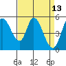 Petaluma Marina tide chart for Wednesday, April 13, 2022