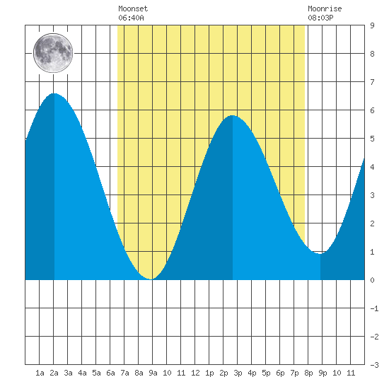 Petaluma Marina tide chart for Saturday, April 16, 2022