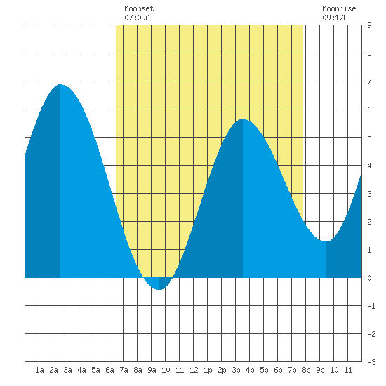 Petaluma Marina tide chart for Sunday, April 17, 2022