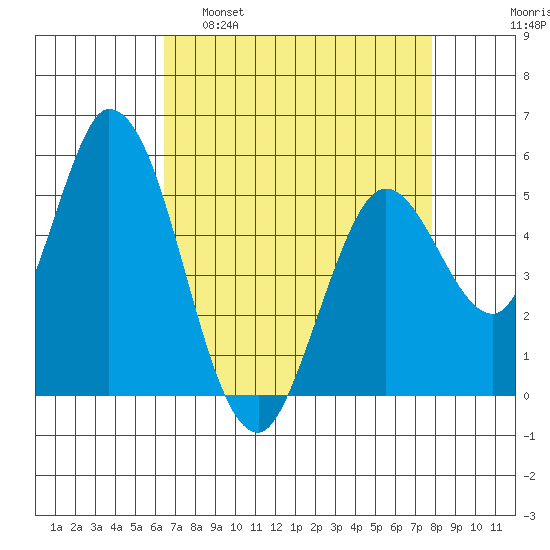 Petaluma Marina tide chart for Tuesday, April 19, 2022