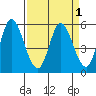 Petaluma Marina tide chart for Friday, April 1, 2022