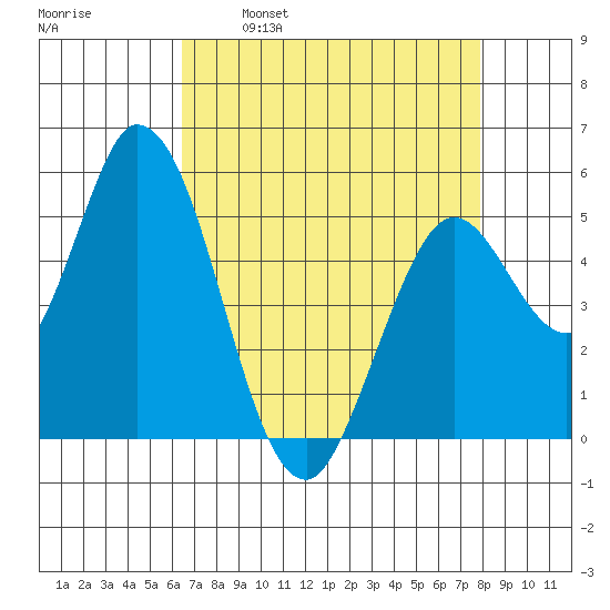 Petaluma Marina tide chart for Wednesday, April 20, 2022