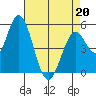 Petaluma Marina tide chart for Wednesday, April 20, 2022