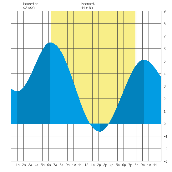 Petaluma Marina tide chart for Friday, April 22, 2022