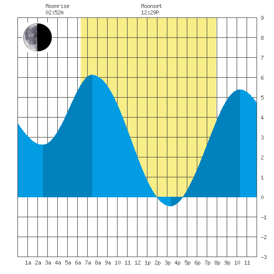 Petaluma Marina tide chart for Saturday, April 23, 2022