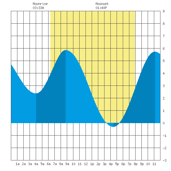 Petaluma Marina tide chart for Sunday, April 24, 2022