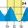 Petaluma Marina tide chart for Sunday, April 24, 2022