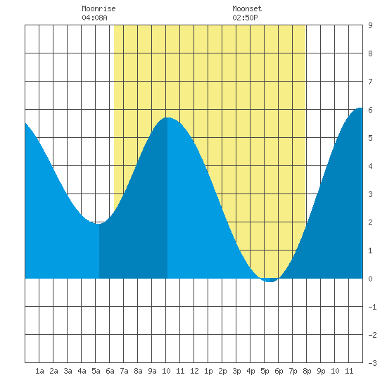Petaluma Marina tide chart for Monday, April 25, 2022