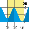 Petaluma Marina tide chart for Tuesday, April 26, 2022